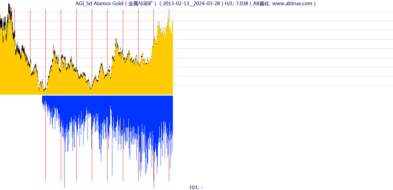 AGI（Alamos Gold）股票，不复权叠加前复权及价格单位额