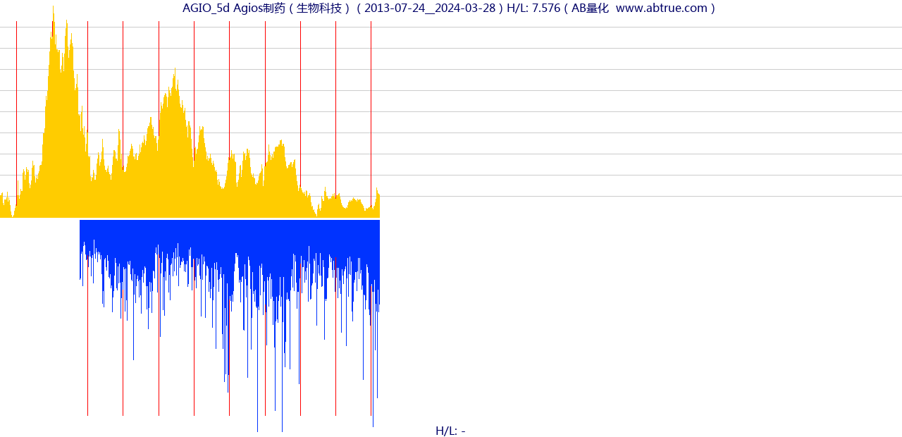 AGIO（Agios制药）股票，不复权叠加前复权及价格单位额