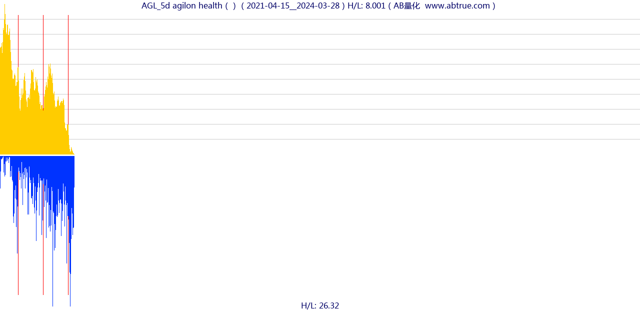 AGL（agilon health）股票，不复权叠加前复权及价格单位额