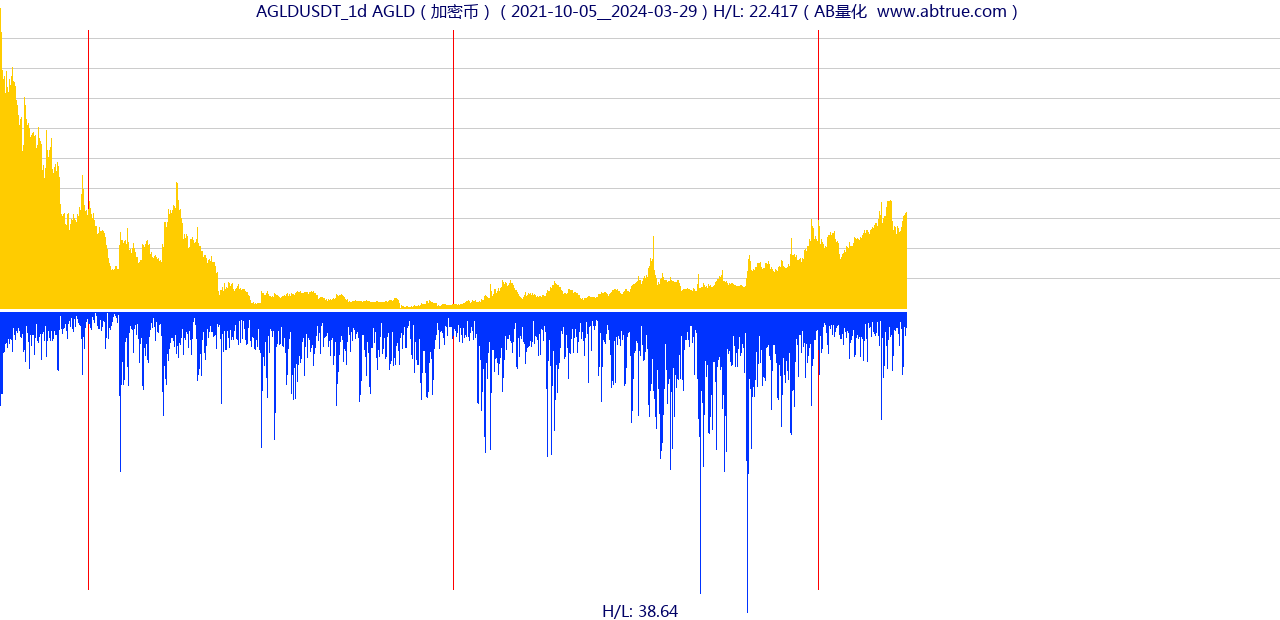 AGLDUSDT（AGLD）加密币交易对，不复权叠加价格单位额