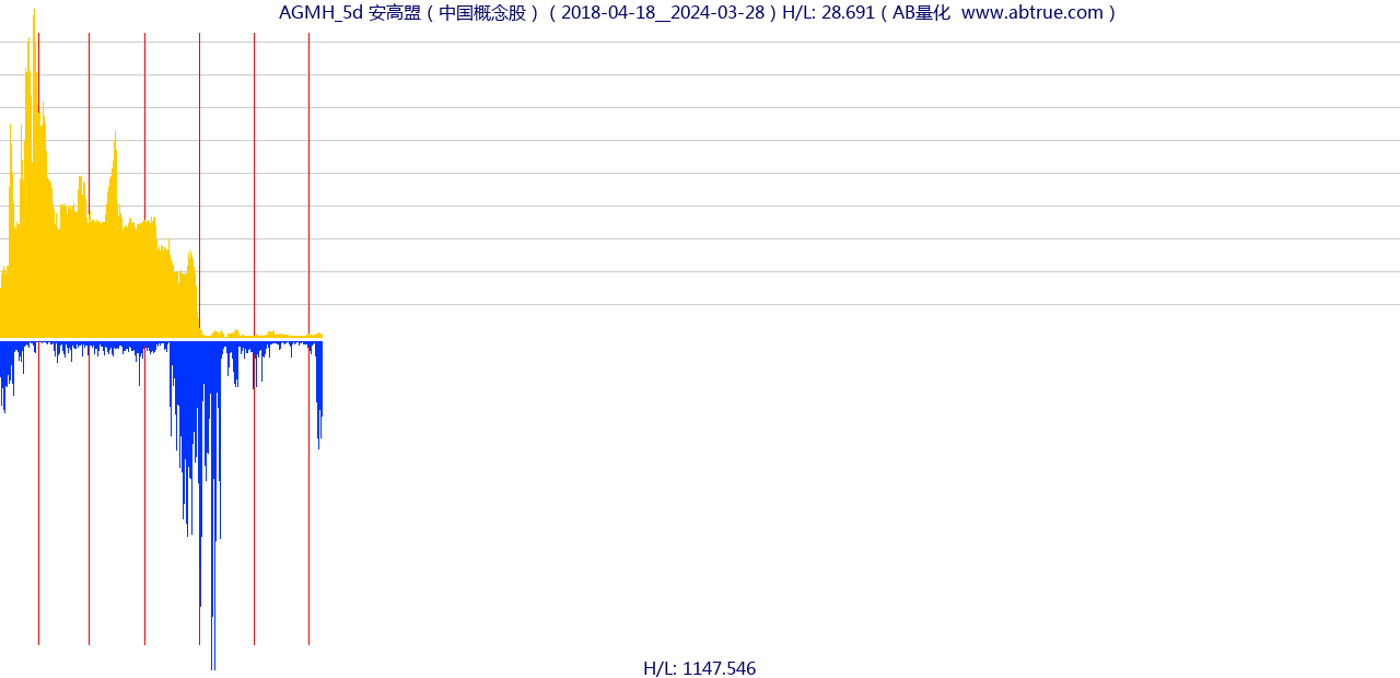 AGMH（安高盟）股票，不复权叠加前复权及价格单位额