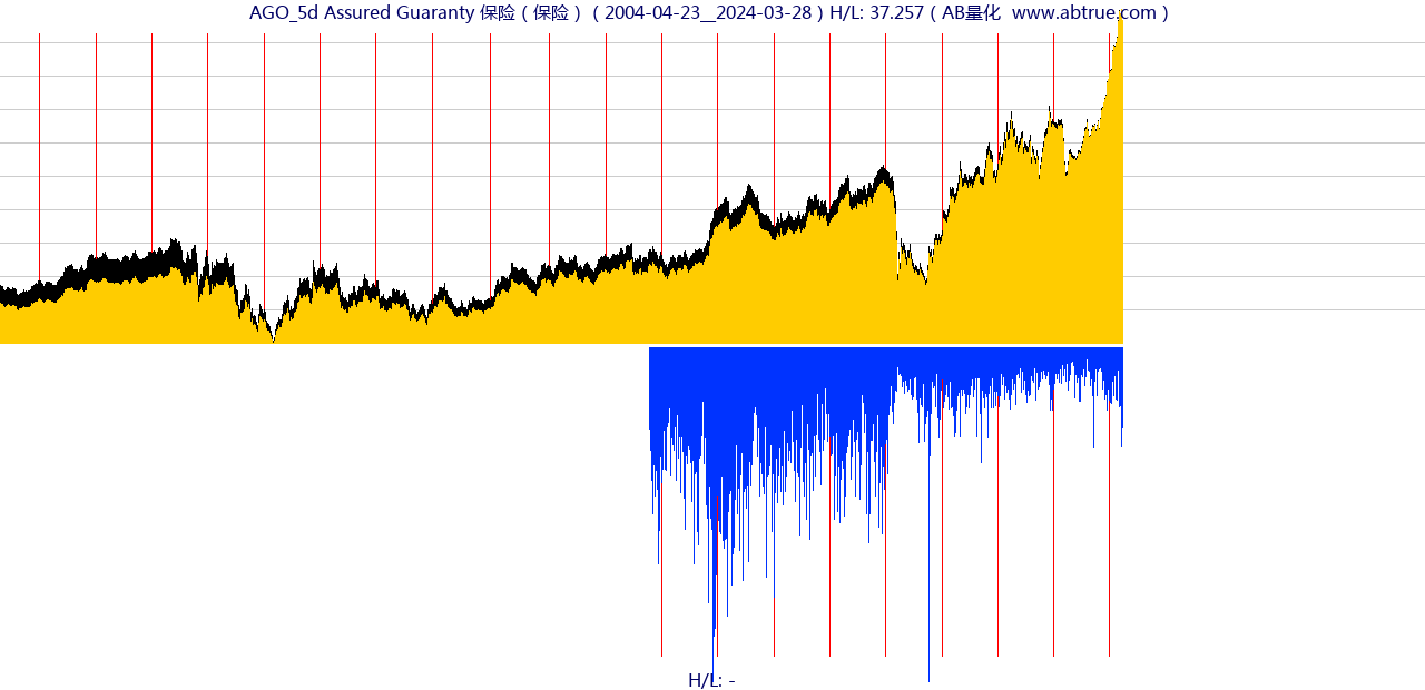 AGO（Assured Guaranty 保险）股票，不复权叠加前复权及价格单位额