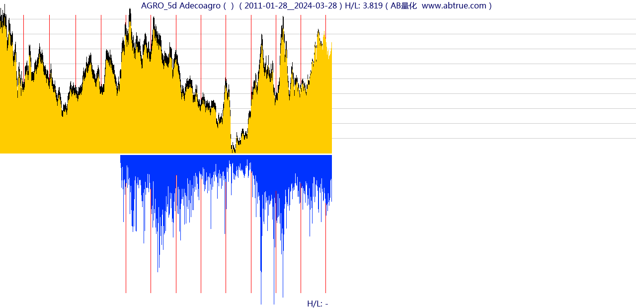 AGRO（Adecoagro）股票，不复权叠加前复权及价格单位额