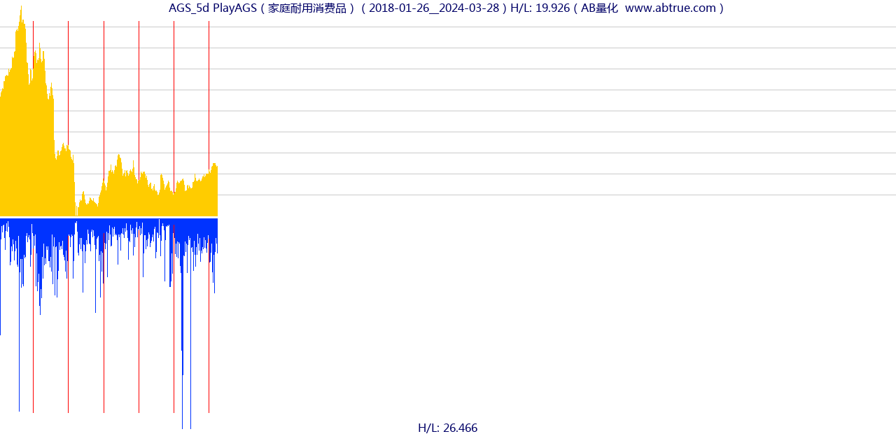 AGS（PlayAGS）股票，不复权叠加前复权及价格单位额