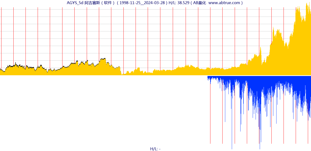 AGYS（阿吉赛斯）股票，不复权叠加前复权及价格单位额