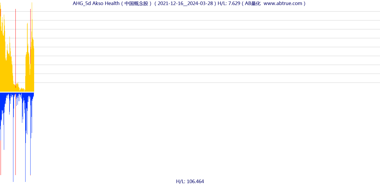 AHG（Akso Health）股票，不复权叠加前复权及价格单位额