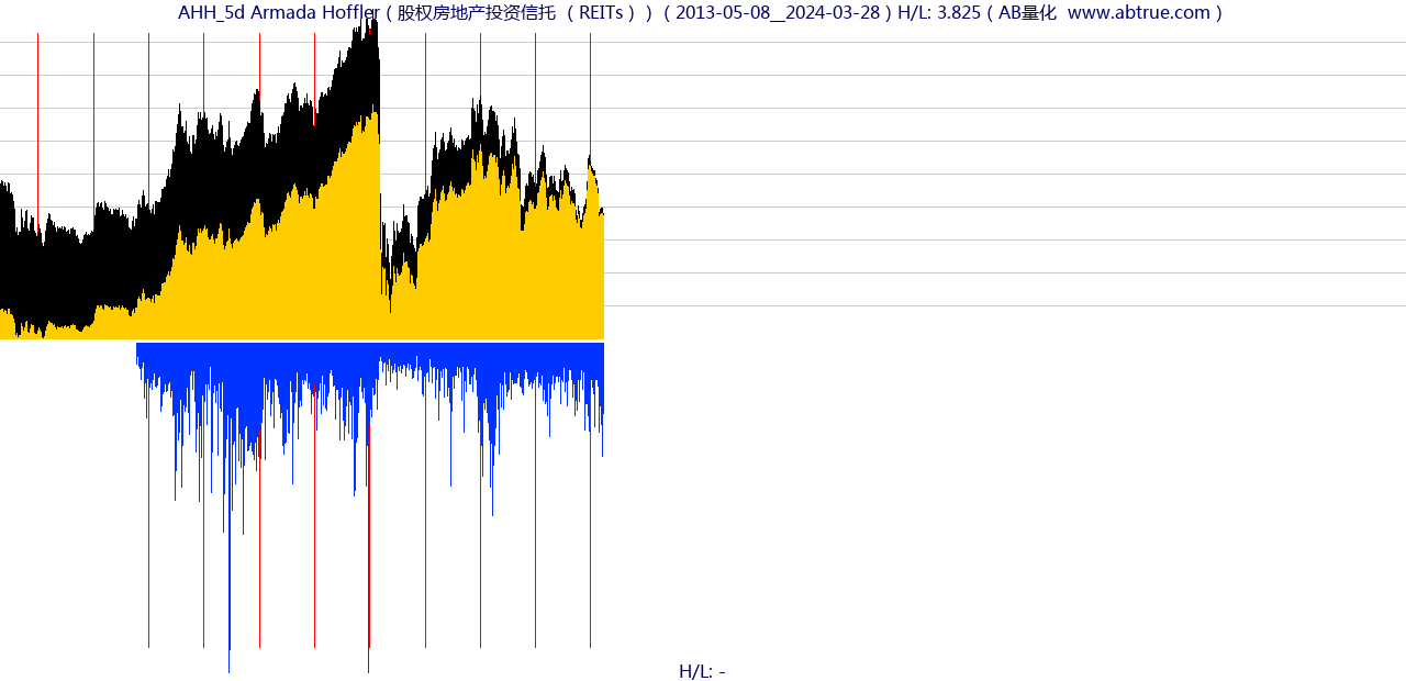 AHH（Armada Hoffler）股票，不复权叠加前复权及价格单位额