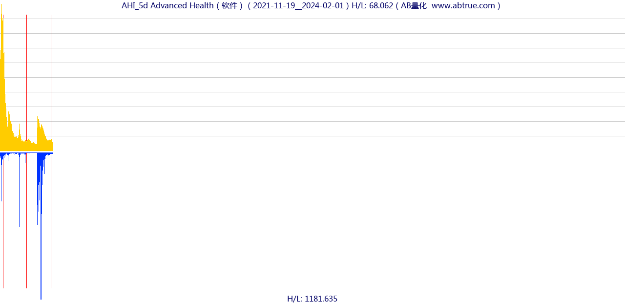 AHI（Advanced Health）股票，不复权叠加前复权及价格单位额