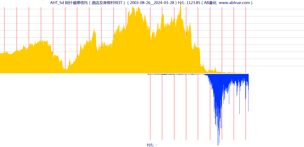 AHT（阿什福德信托）股票，不复权叠加前复权及价格单位额