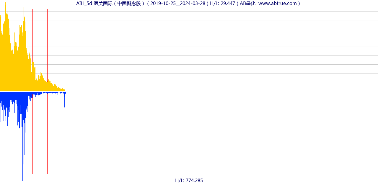 AIH（医美国际）股票，不复权叠加前复权及价格单位额