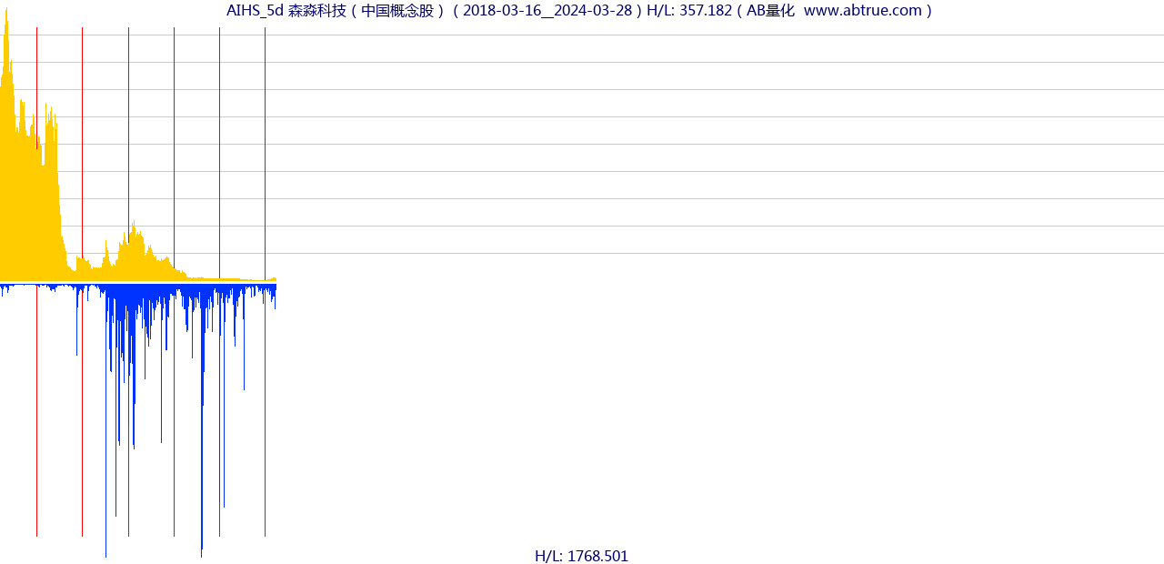 AIHS（森淼科技）股票，不复权叠加前复权及价格单位额