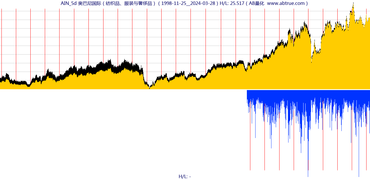 AIN（奥巴尼国际）股票，不复权叠加前复权及价格单位额
