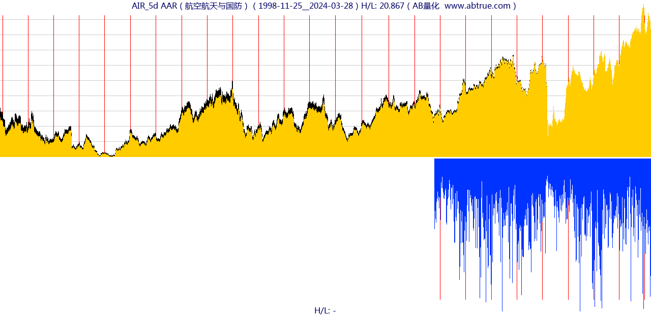 AIR（AAR）股票，不复权叠加前复权及价格单位额