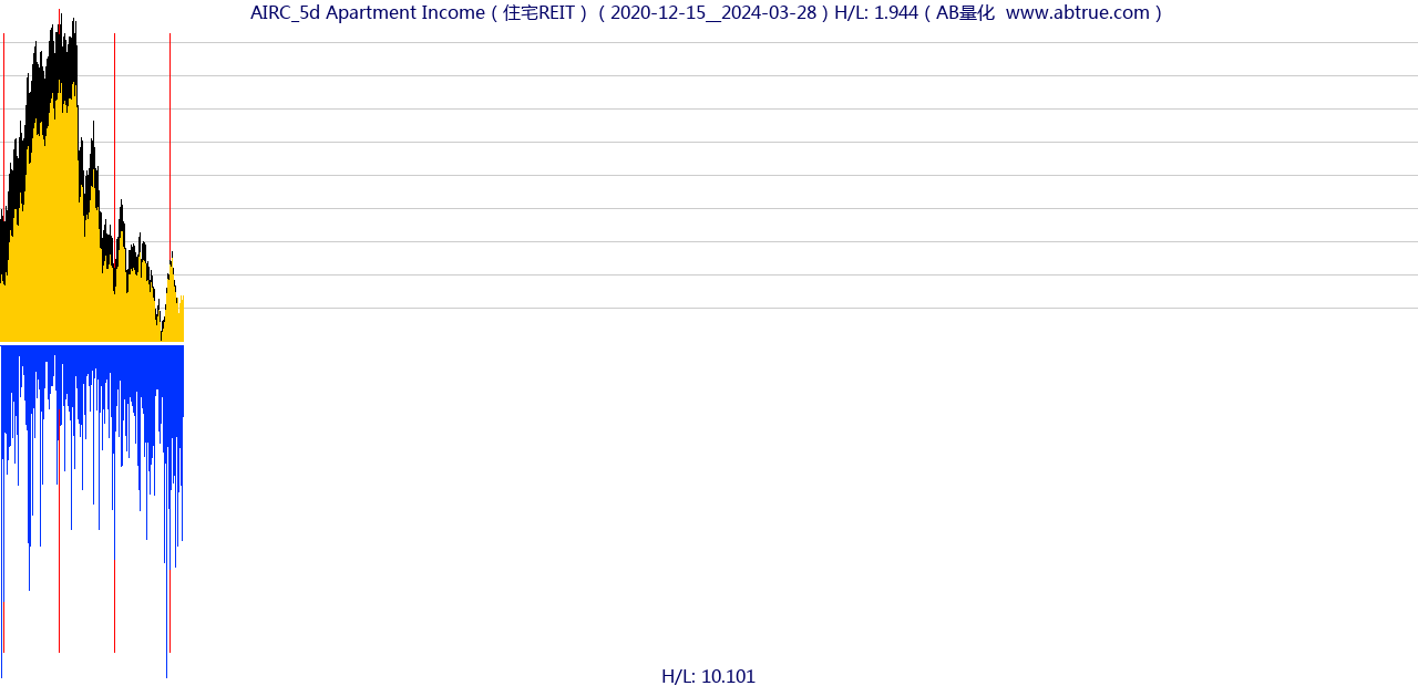 AIRC（Apartment Income）股票，不复权叠加前复权及价格单位额