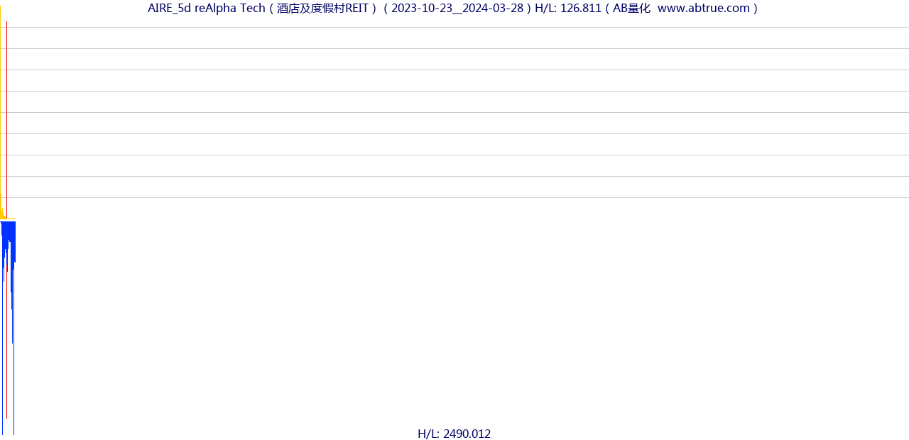 AIRE（reAlpha Tech）股票，不复权叠加前复权及价格单位额