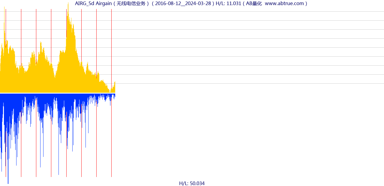 AIRG（Airgain）股票，不复权叠加前复权及价格单位额