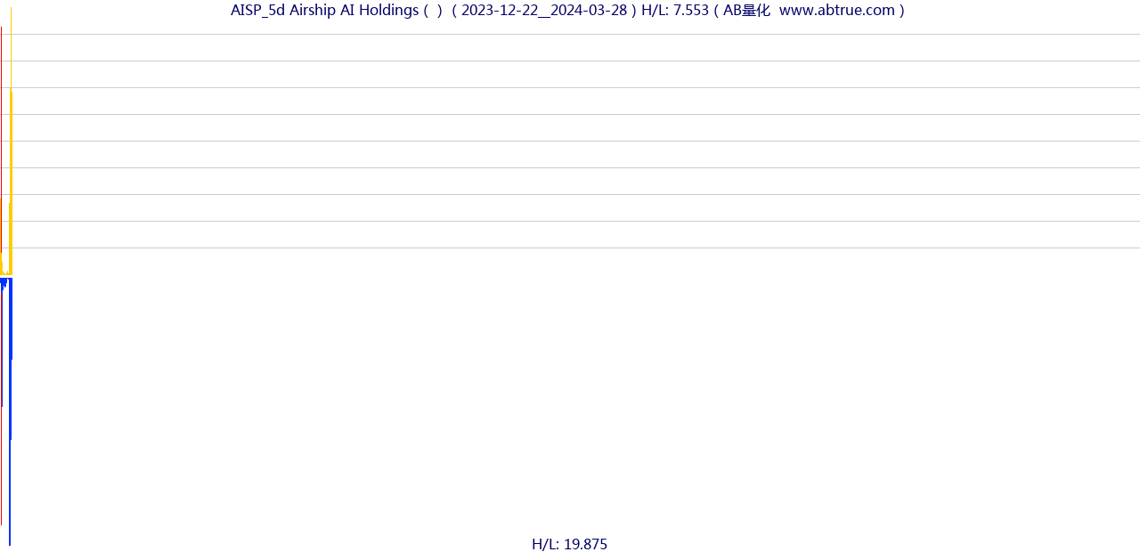 AISP（Airship AI Holdings）股票，不复权叠加前复权及价格单位额