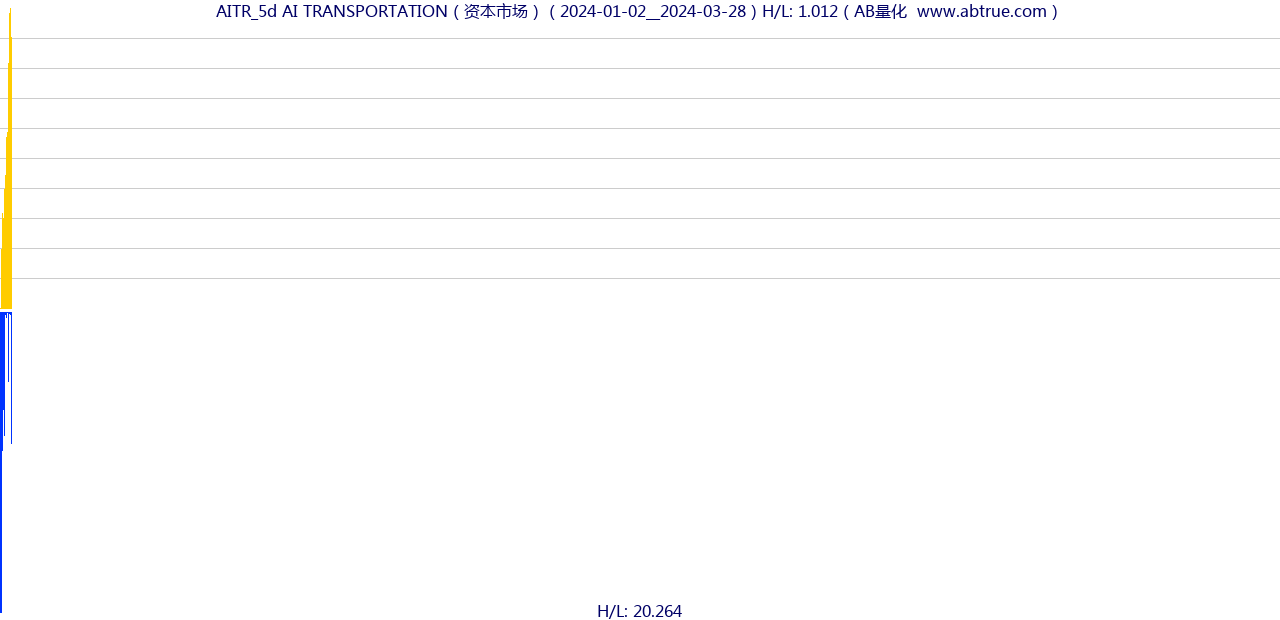 AITR（AI TRANSPORTATION）股票，不复权叠加前复权及价格单位额