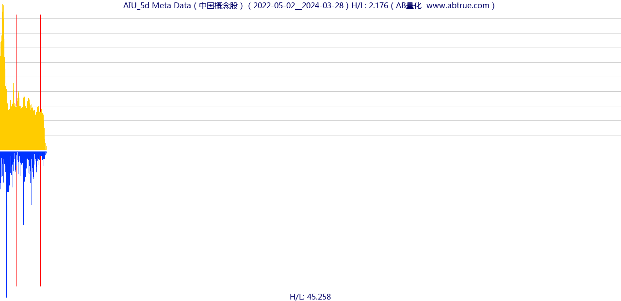 AIU（Meta Data）股票，不复权叠加前复权及价格单位额