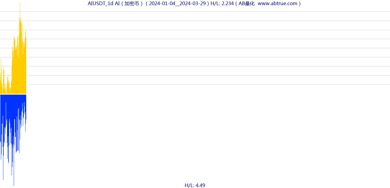 AIUSDT（AI）加密币交易对，不复权叠加价格单位额