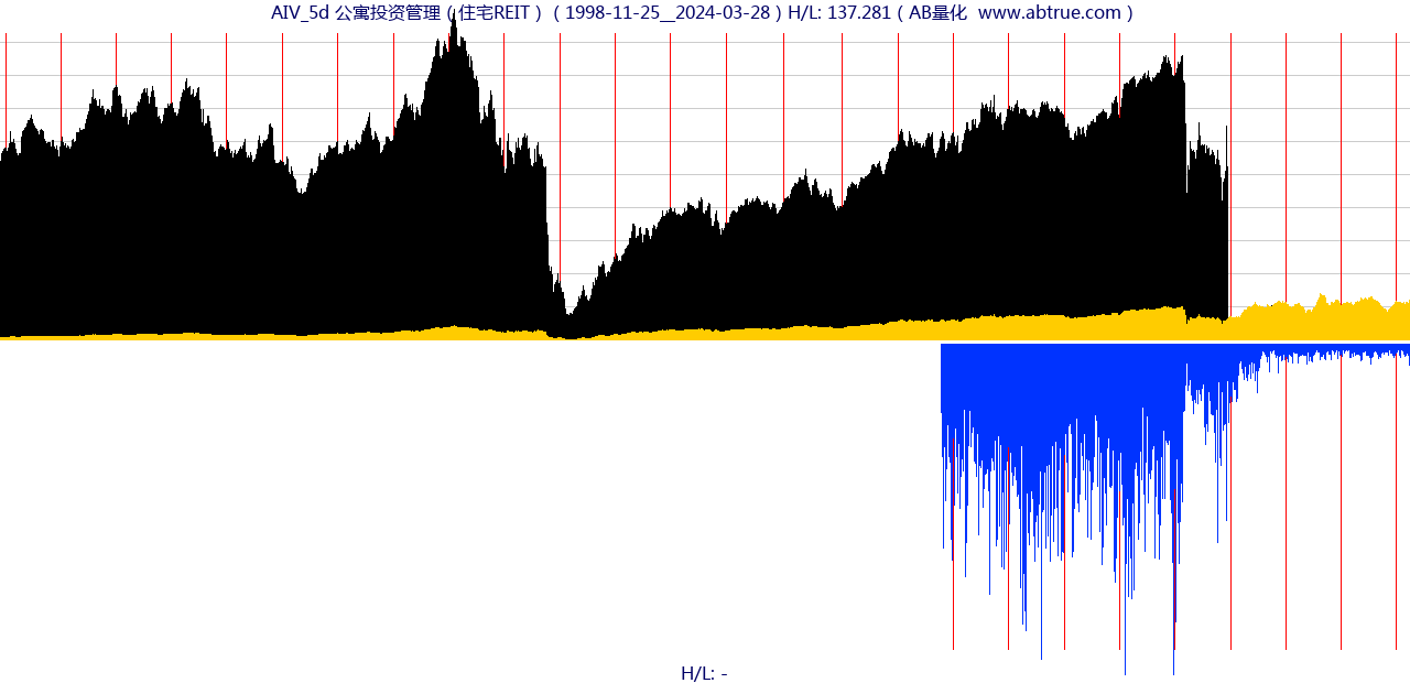 AIV（公寓投资管理）股票，不复权叠加前复权及价格单位额