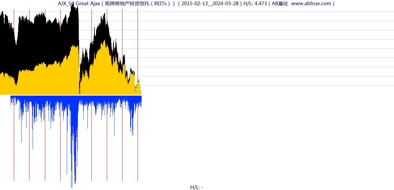 AJX（Great Ajax）股票，不复权叠加前复权及价格单位额