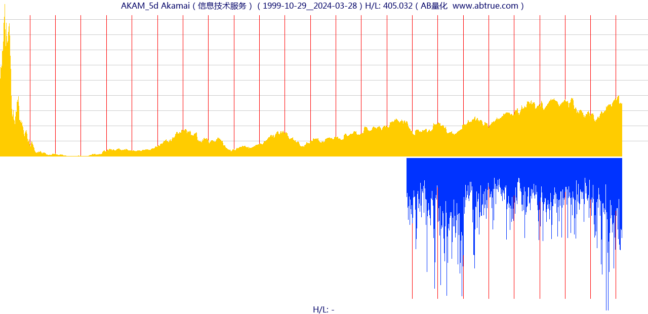 AKAM（Akamai）股票，不复权叠加前复权及价格单位额
