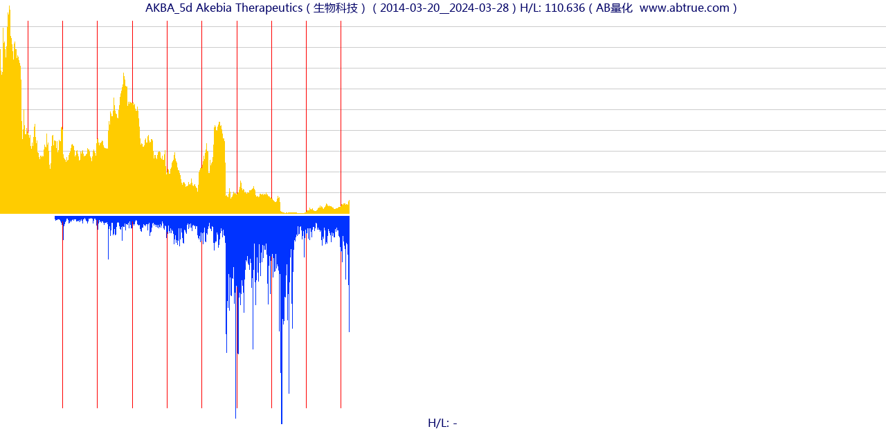 AKBA（Akebia Therapeutics）股票，不复权叠加前复权及价格单位额