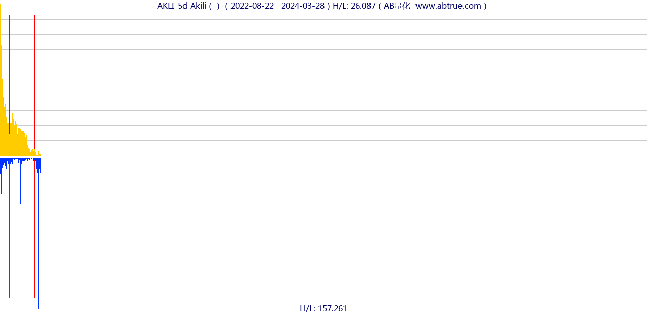 AKLI（Akili）股票，不复权叠加前复权及价格单位额