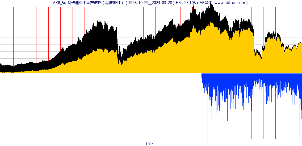 AKR（阿卡迪亚不动产信托）股票，不复权叠加前复权及价格单位额