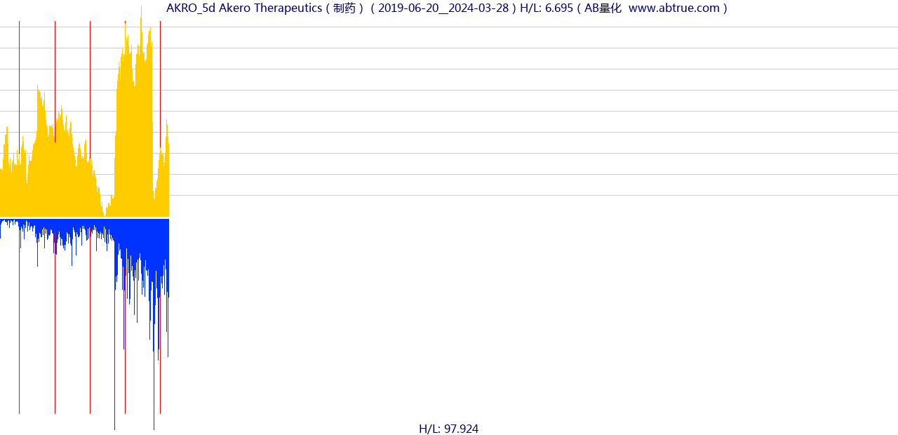 AKRO（Akero Therapeutics）股票，不复权叠加前复权及价格单位额