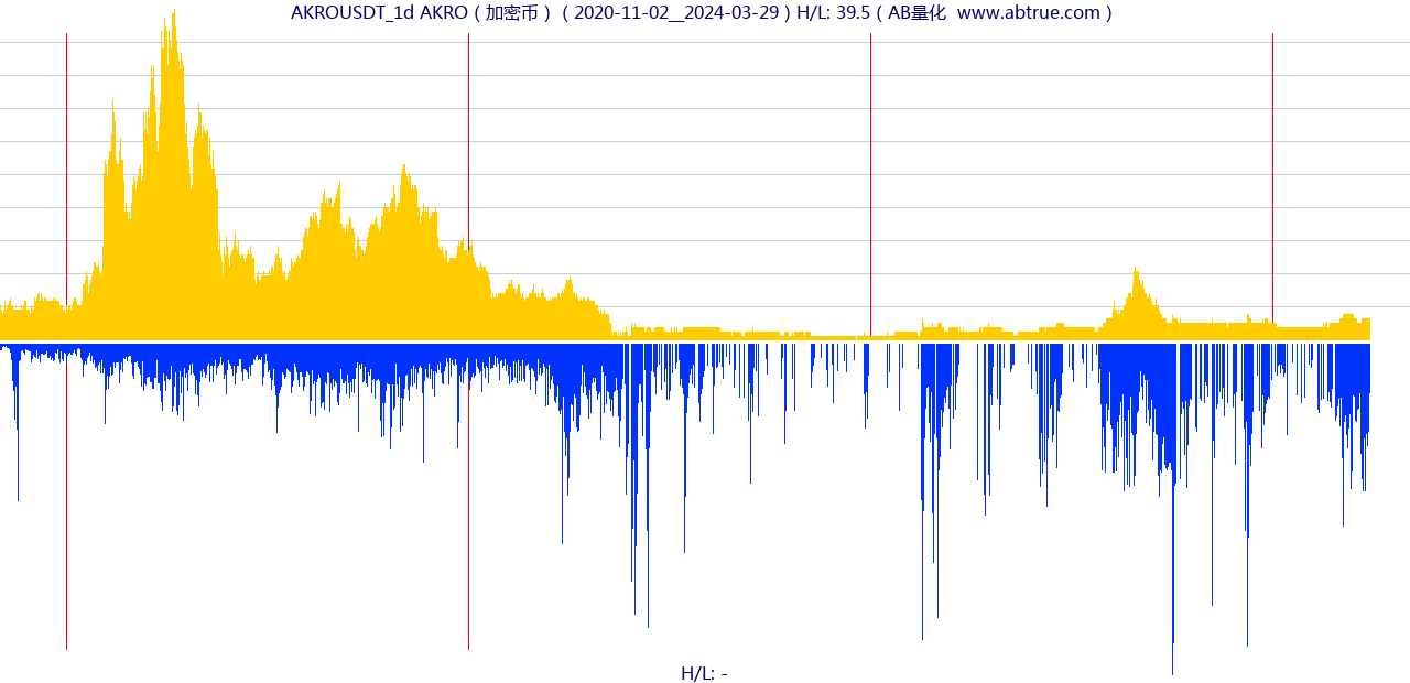 AKROUSDT（AKRO）加密币交易对，不复权叠加价格单位额
