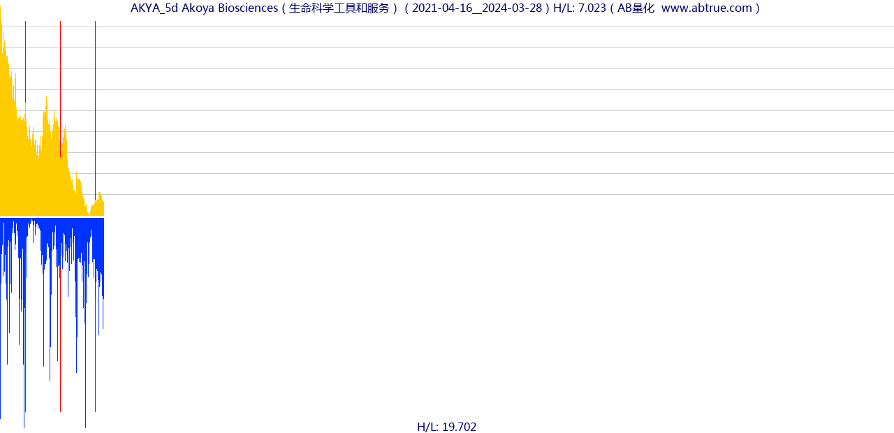 AKYA（Akoya Biosciences）股票，不复权叠加前复权及价格单位额