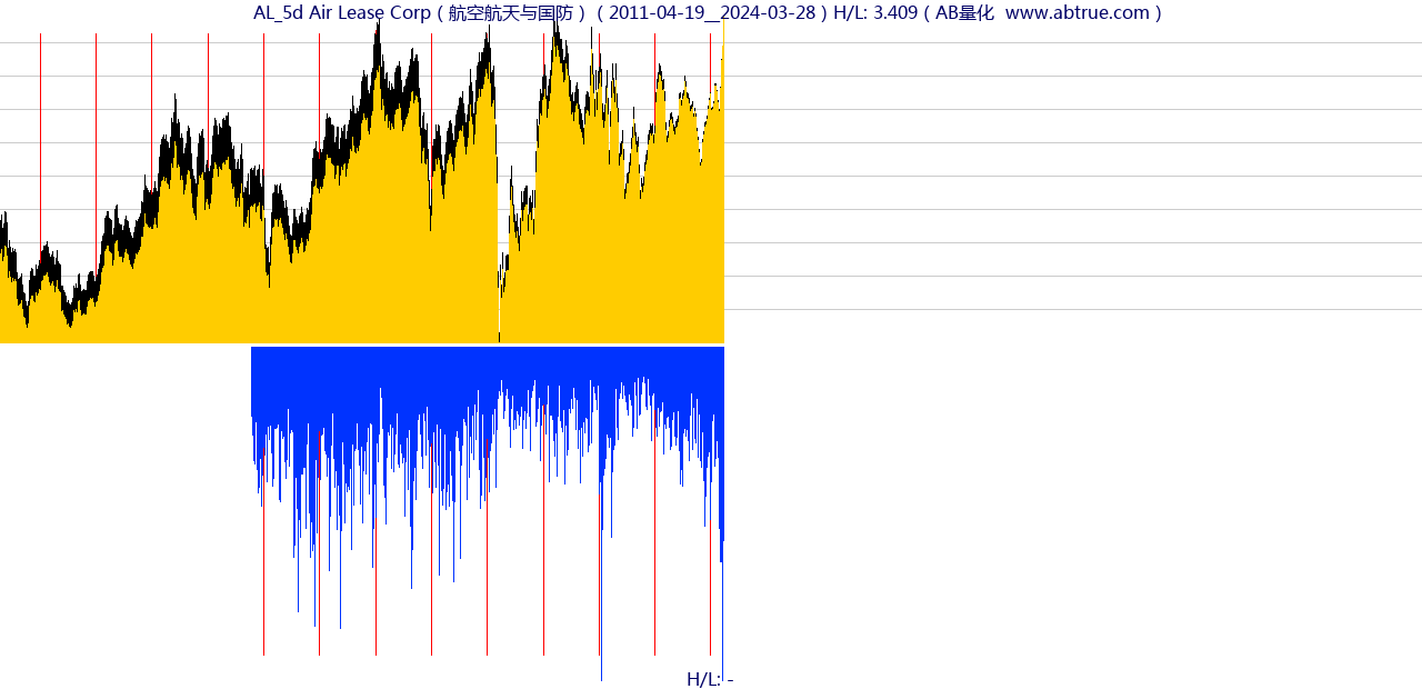 AL（Air Lease Corp）股票，不复权叠加前复权及价格单位额