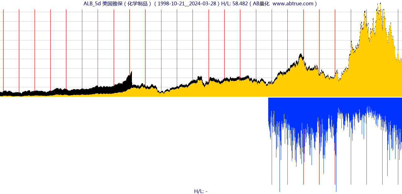 ALB（美国雅保）股票，不复权叠加前复权及价格单位额