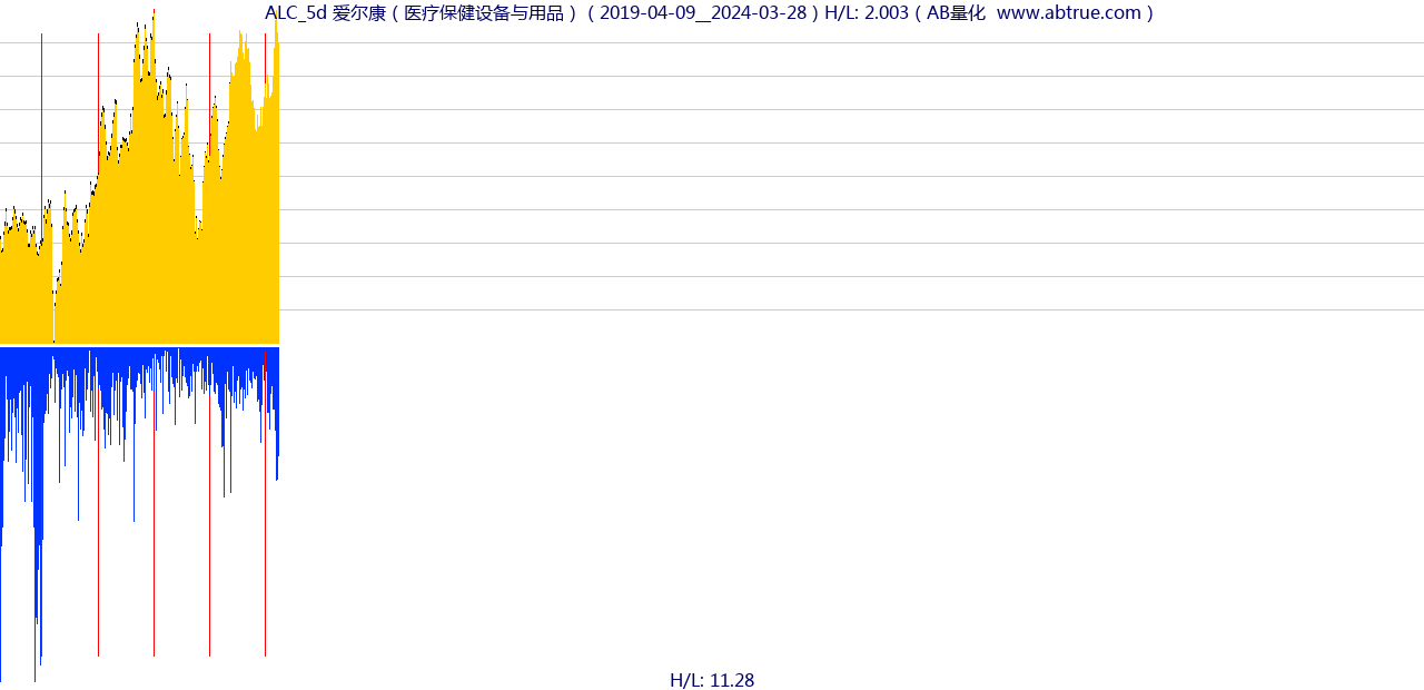 ALC（爱尔康）股票，不复权叠加前复权及价格单位额