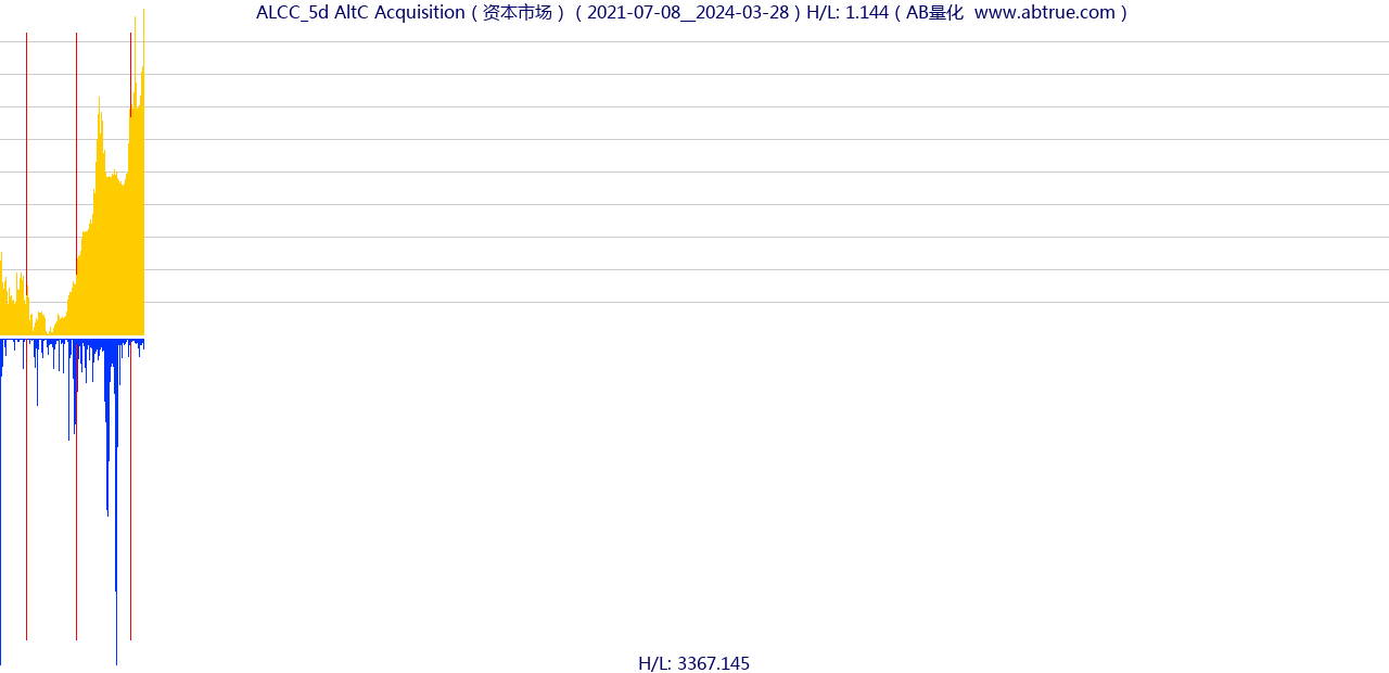 ALCC（AltC Acquisition）股票，不复权叠加前复权及价格单位额