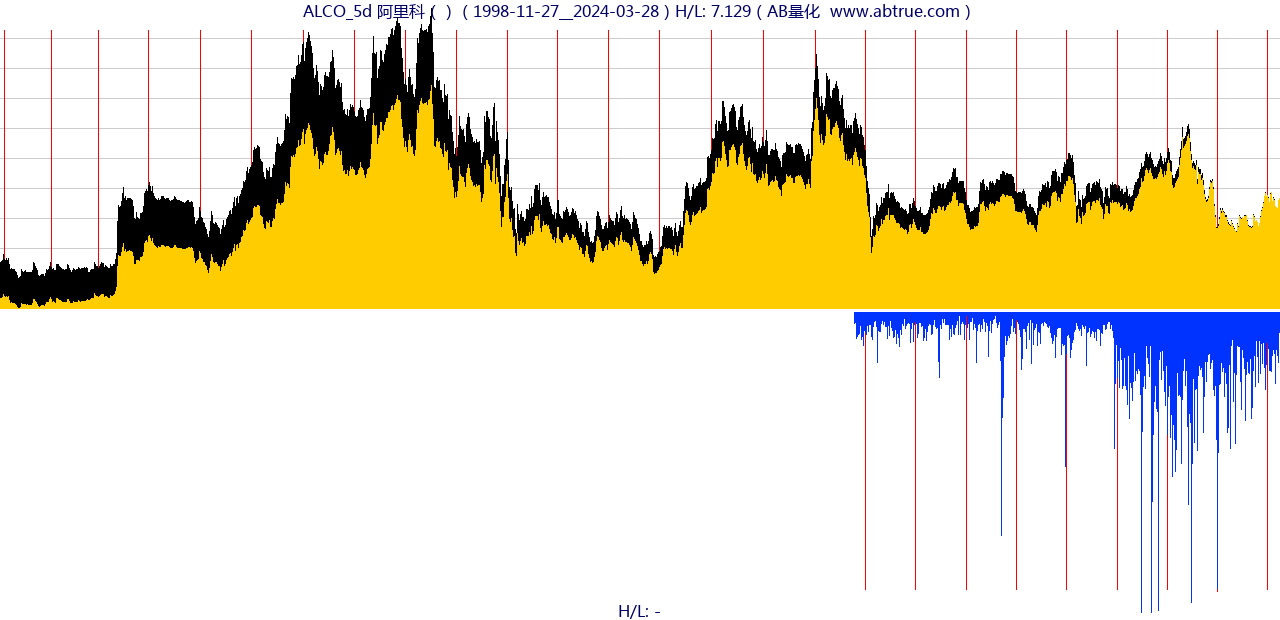 ALCO（阿里科）股票，不复权叠加前复权及价格单位额