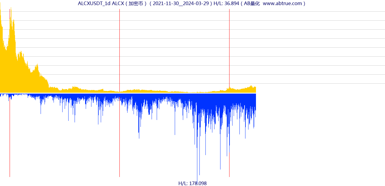 ALCXUSDT（ALCX）加密币交易对，不复权叠加价格单位额