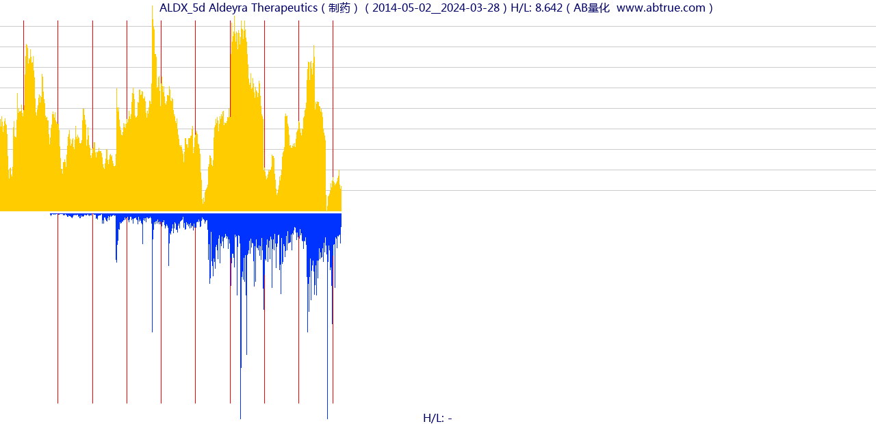 ALDX（Aldeyra Therapeutics）股票，不复权叠加前复权及价格单位额