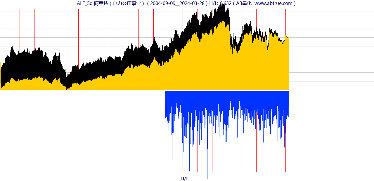 ALE（阿里特）股票，不复权叠加前复权及价格单位额