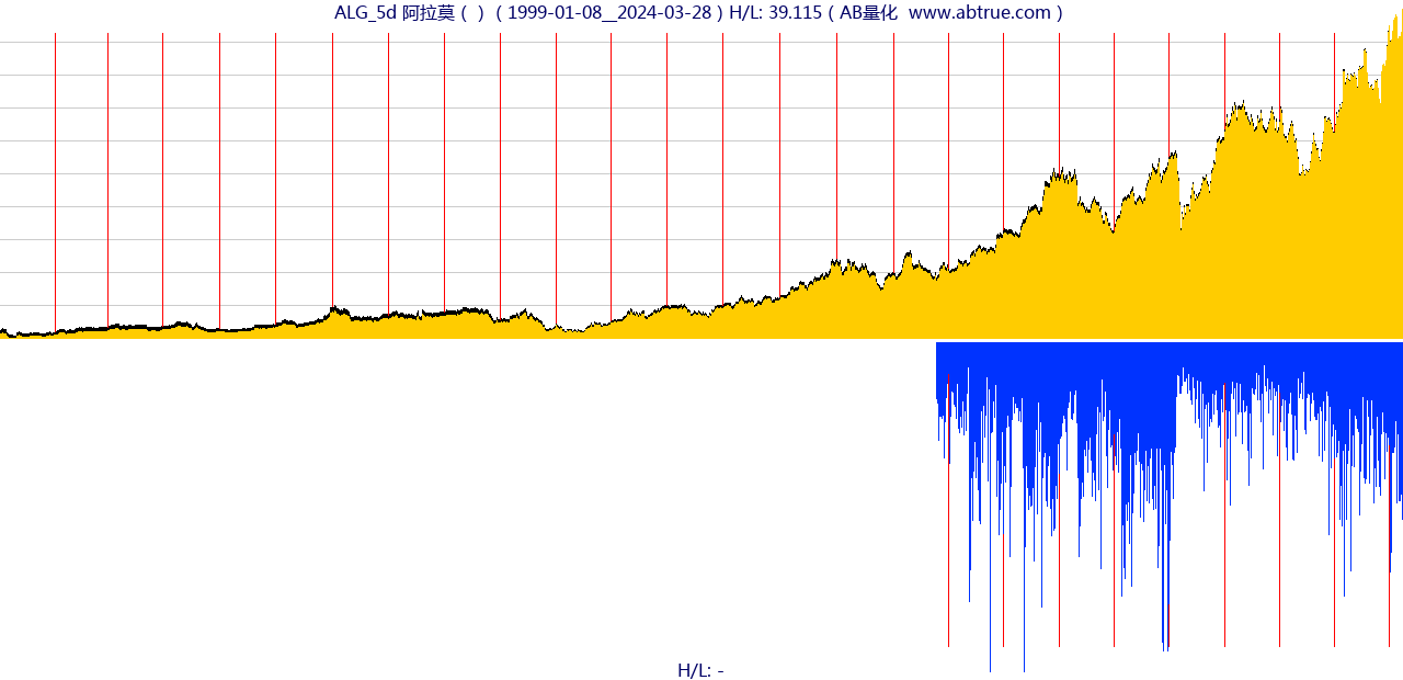 ALG（阿拉莫）股票，不复权叠加前复权及价格单位额