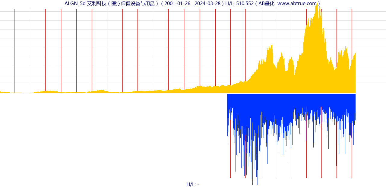 ALGN（艾利科技）股票，不复权叠加前复权及价格单位额