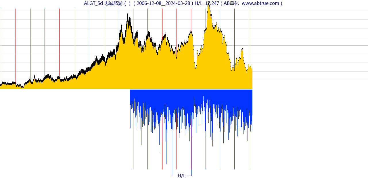 ALGT（忠诚旅游）股票，不复权叠加前复权及价格单位额