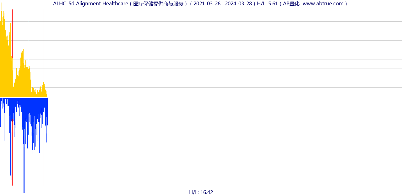 ALHC（Alignment Healthcare）股票，不复权叠加前复权及价格单位额