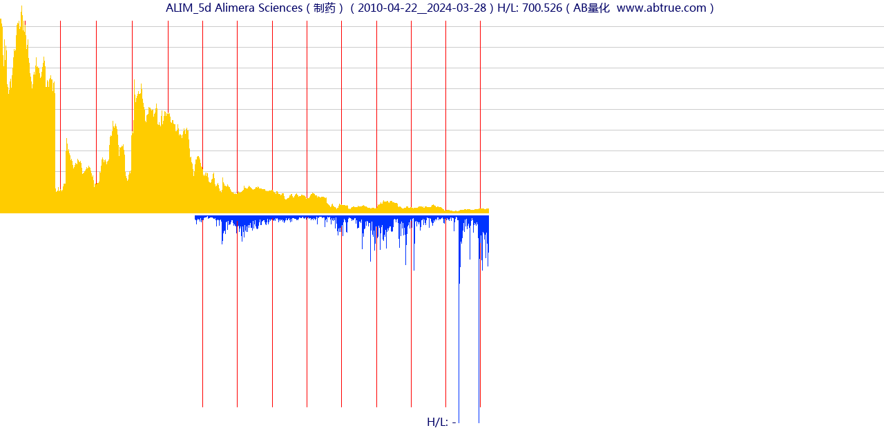 ALIM（Alimera Sciences）股票，不复权叠加前复权及价格单位额
