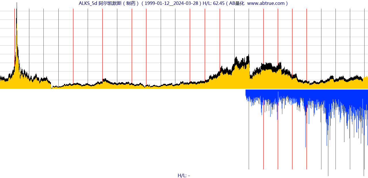 ALKS（阿尔凯默斯）股票，不复权叠加前复权及价格单位额