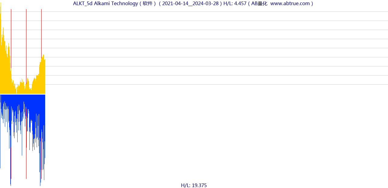 ALKT（Alkami Technology）股票，不复权叠加前复权及价格单位额