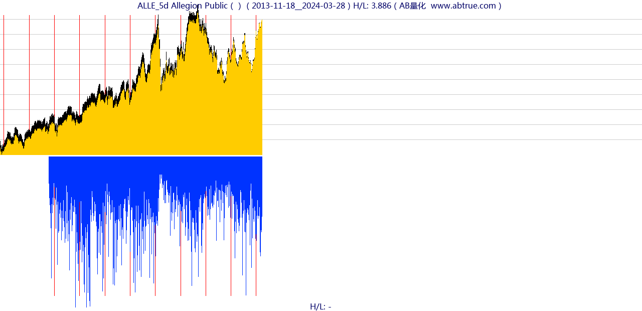 ALLE（Allegion Public）股票，不复权叠加前复权及价格单位额