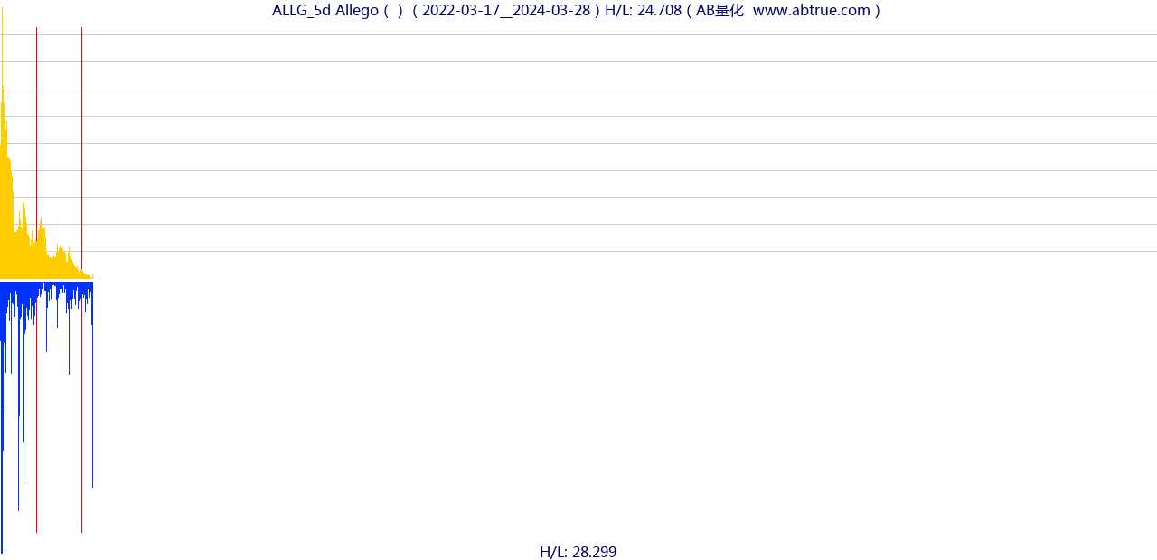 ALLG（Allego）股票，不复权叠加前复权及价格单位额